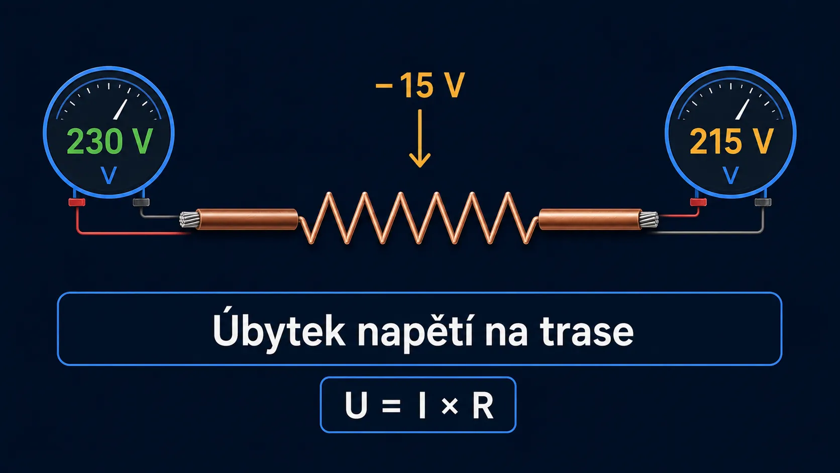 Schéma: kabel jako rezistor — na vstupu 230 V, na vzdáleném konci 215 V kvůli úbytku na vodiči