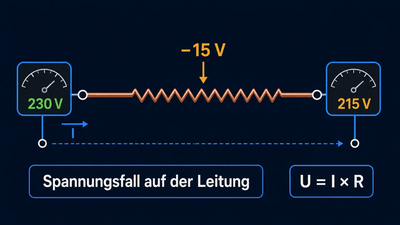Leitung als Widerstand: vorne 230 V, am fernen Ende 215 V durch den Spannungsfall entlang des Leiters