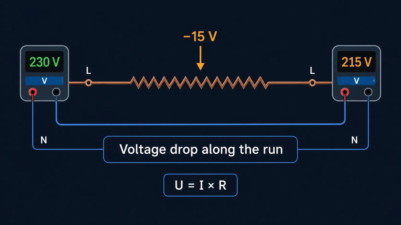 Cable as a resistor: 230 V going in, 215 V at the far end after the drop along the conductor