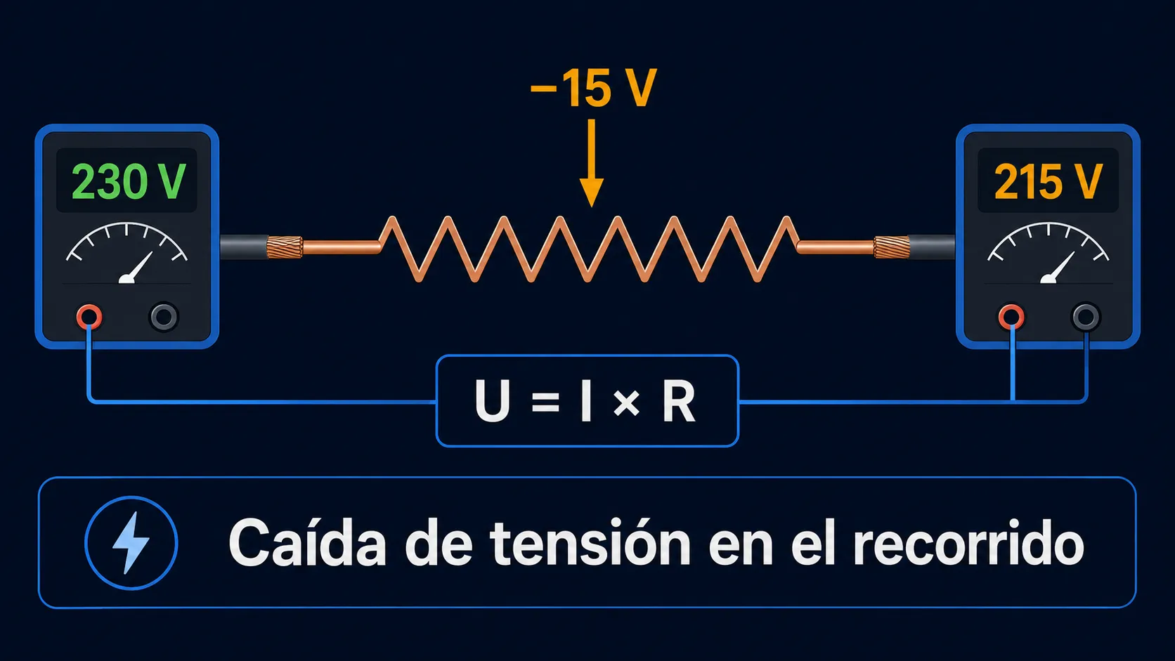 El cable como una resistencia: entran 230 V y en el extremo lejano quedan 215 V tras la caída a lo largo del conductor