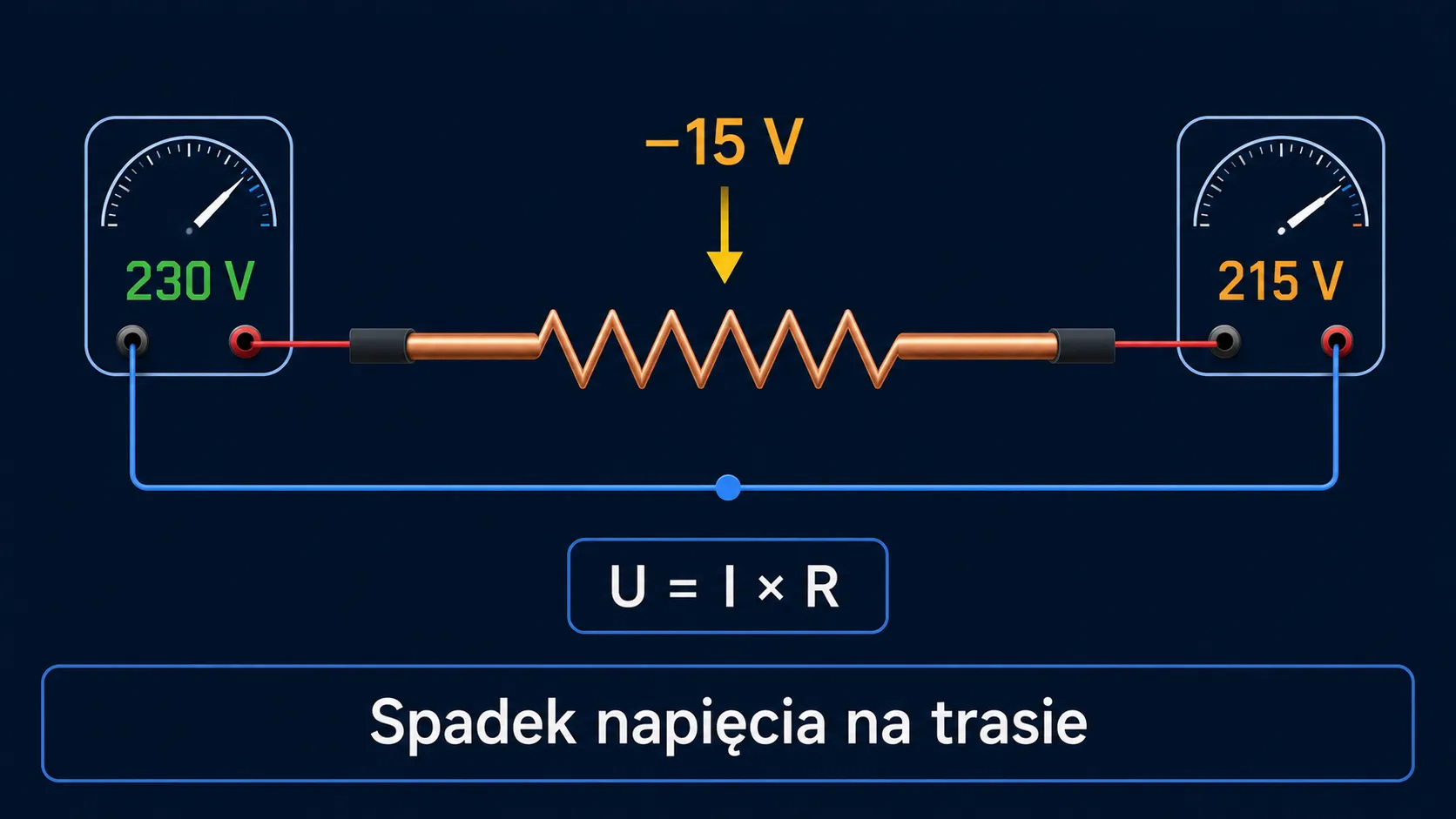 Przewód jako rezystor: na wejściu 230 V, na końcu 215 V po spadku na żyle