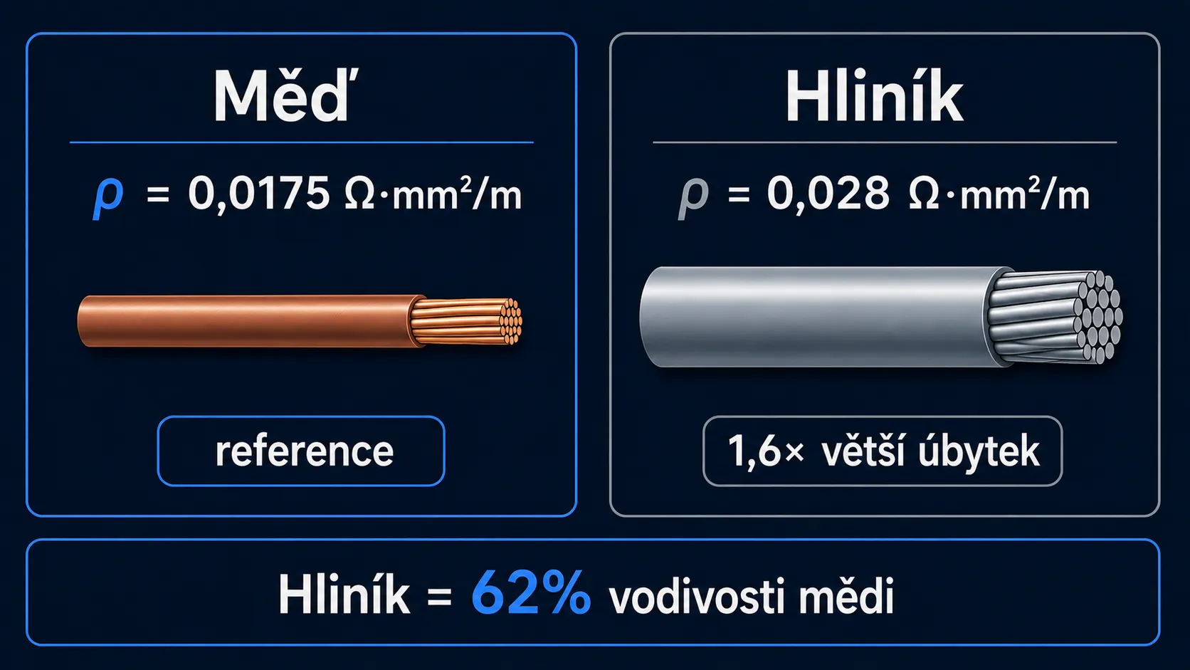 Porovnání průřezu měděného a hliníkového kabelu: měď 0,0175 Ω·mm²/m proti hliníku 0,028 — o 1,6krát vyšší odpor