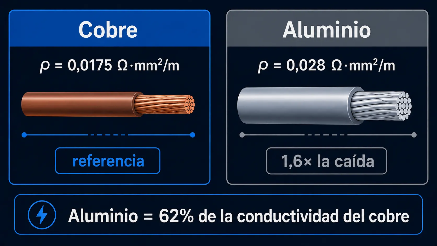 Comparación de secciones de cable de cobre y aluminio: cobre 0,0175 Ω·mm²/m frente a aluminio 0,028 — 1,6 veces la resistencia