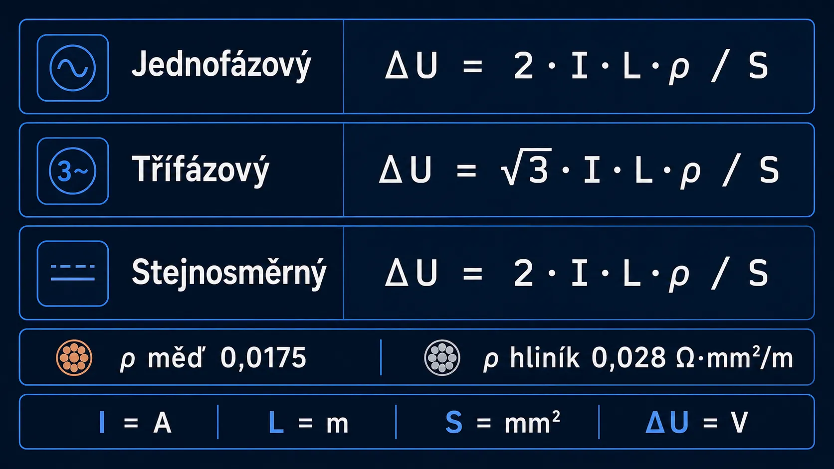 Tři vzorce úbytku napětí: jednofázový (k=2), třífázový (k=√3), stejnosměrný (k=2) s měrnými odpory mědi 0,0175 a hliníku 0,028 Ω·mm²/m