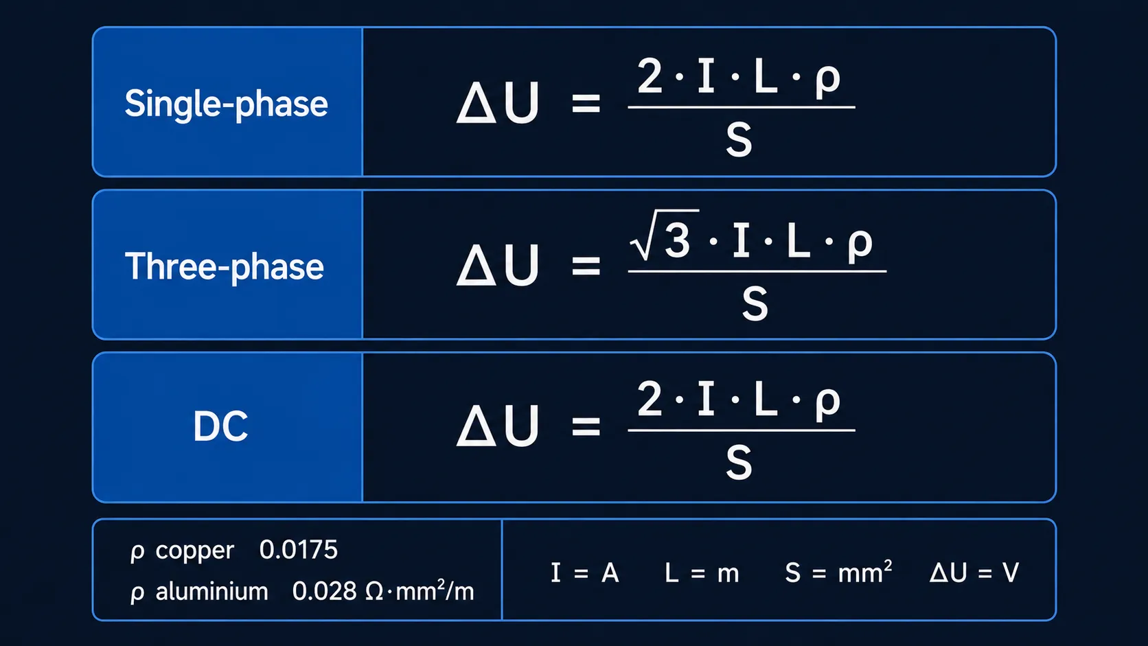Three voltage-drop formulas: single-phase (k=2), three-phase (k=√3) and DC (k=2), with copper 0.0175 and aluminium 0.028 Ω·mm²/m resistivity