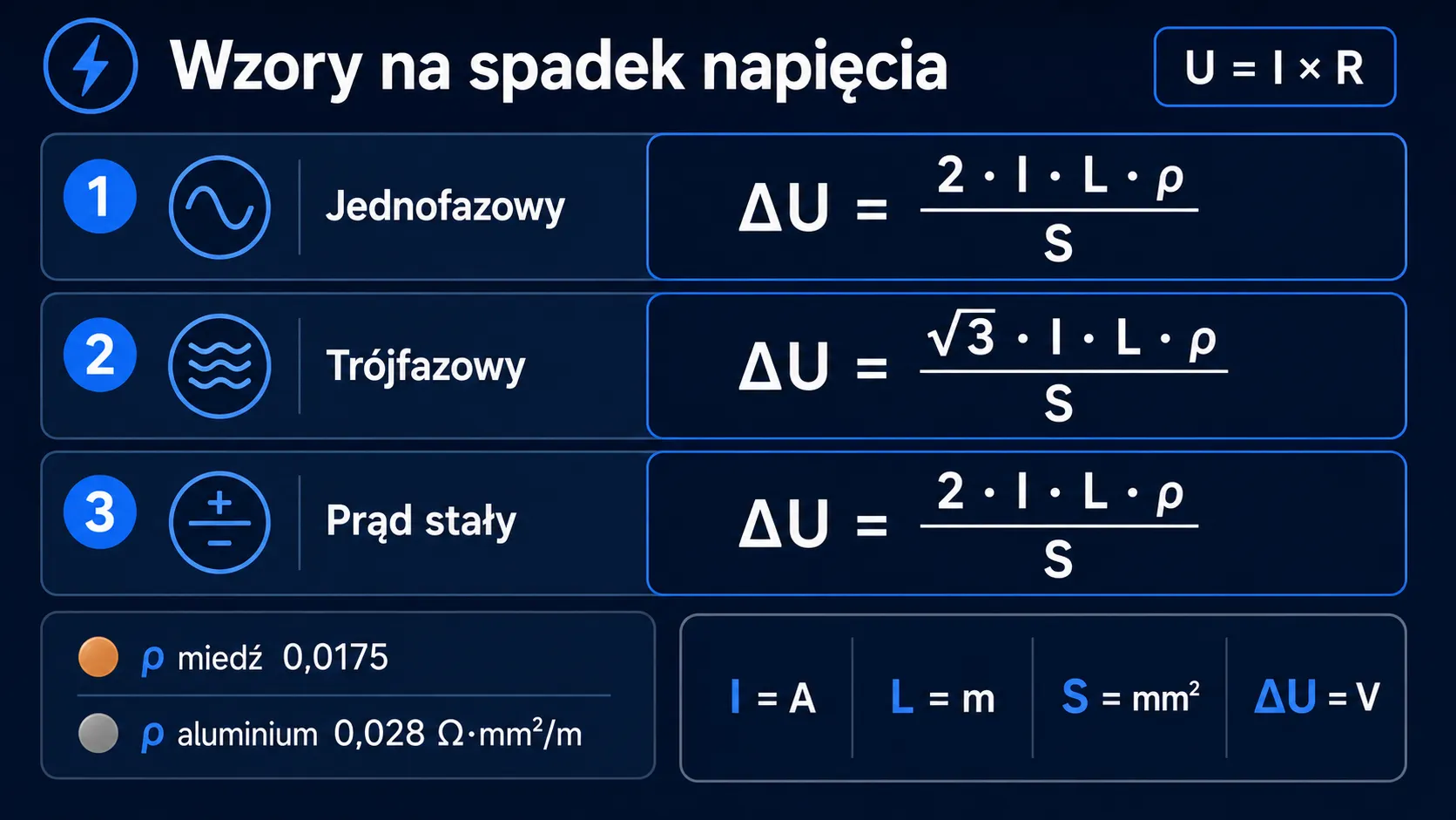 Trzy wzory na spadek napięcia: jednofazowy (k=2), trójfazowy (k=√3) i prąd stały (k=2), z rezystywnością miedzi 0,0175 i aluminium 0,028 Ω·mm²/m
