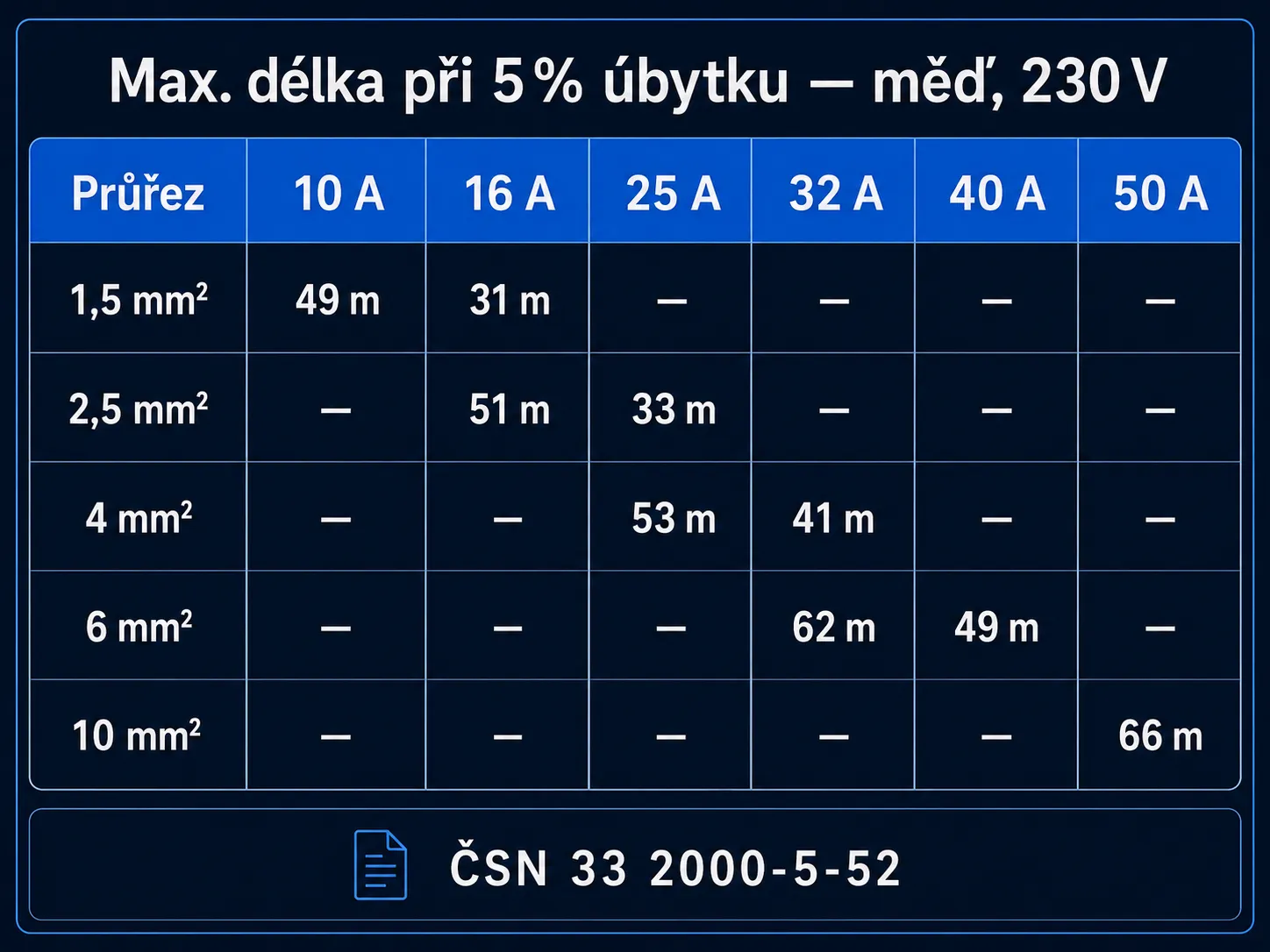 Infografika-tabulka: maximální délka měděného kabelu při 5% úbytku napětí pro průřezy 1,5 / 2,5 / 4 / 6 / 10 mm² a proudy 10–50 A