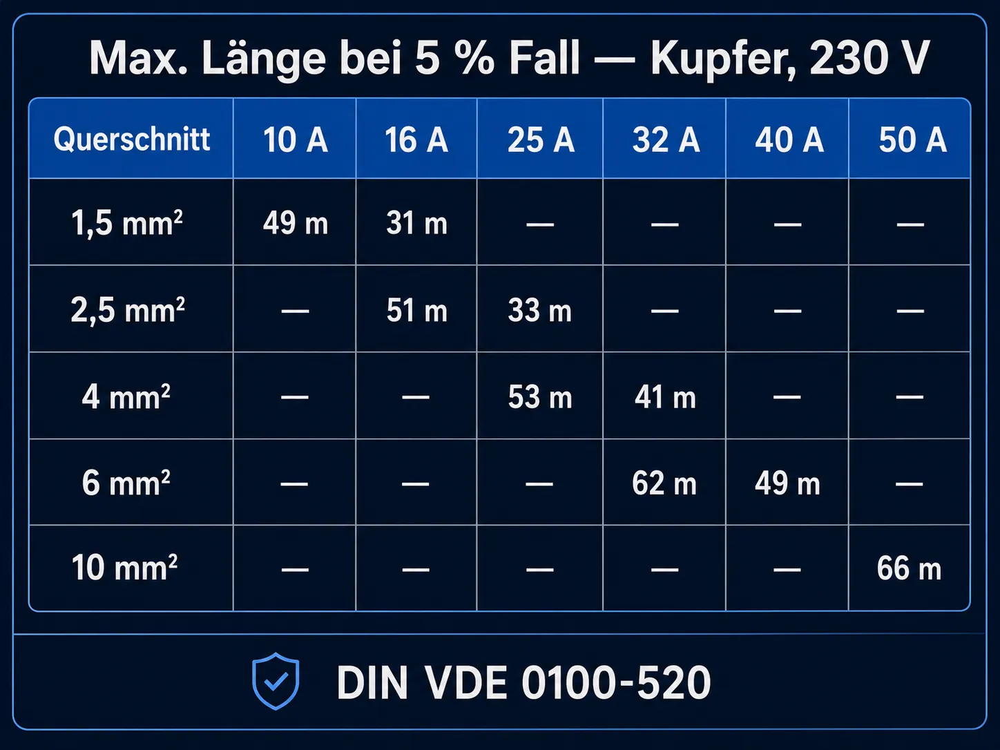 Infografik-Tabelle: maximale Kupferleitungslänge bei 5 % Spannungsfall für 1,5 / 2,5 / 4 / 6 / 10 mm² über Lasten von 10–50 A