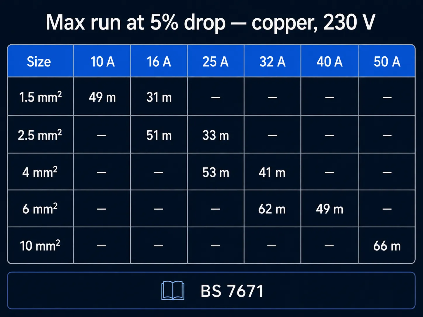 Infographic table: maximum copper cable run at 5% voltage drop for 1.5 / 2.5 / 4 / 6 / 10 mm² across 10–50 A loads