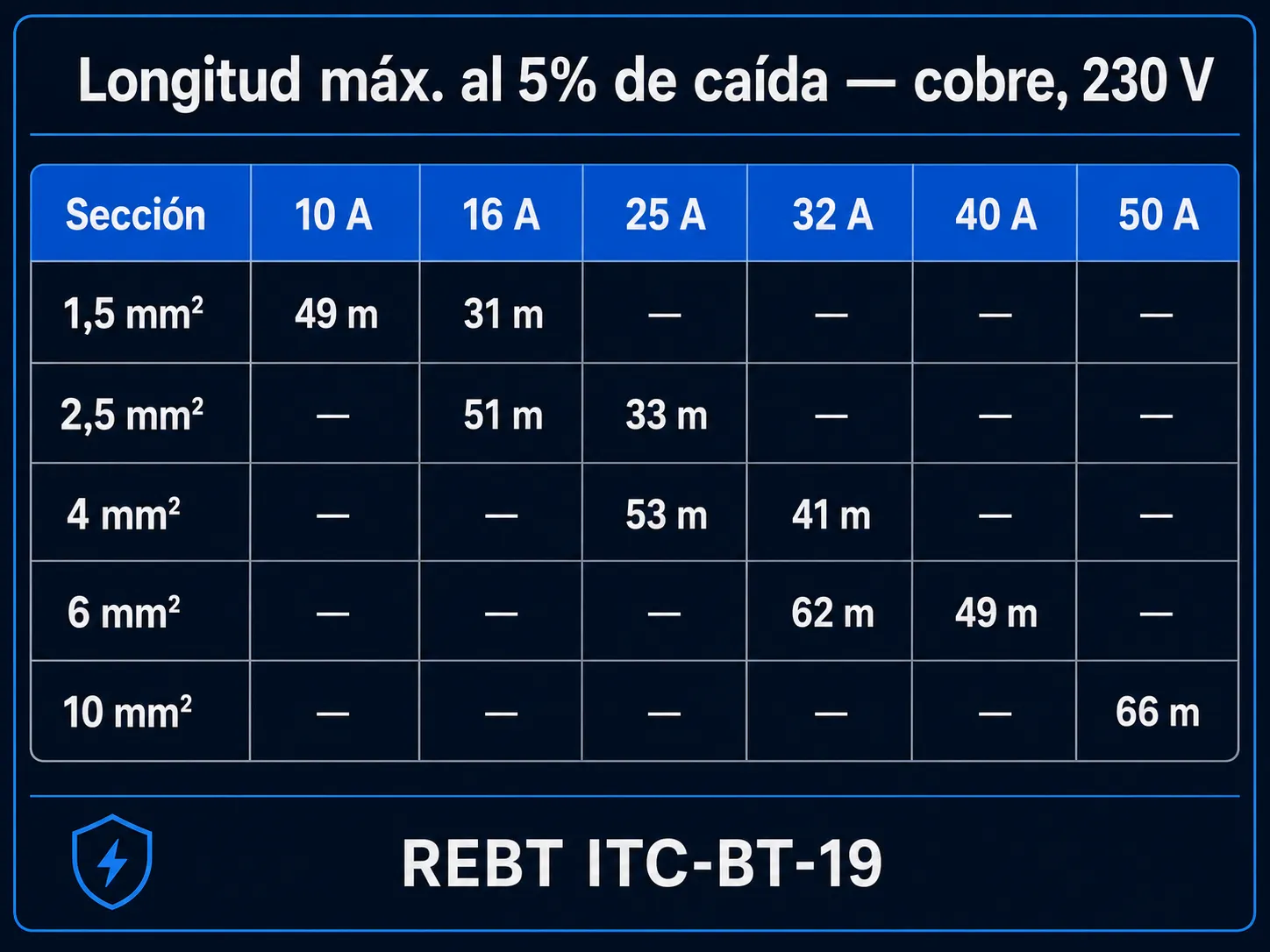 Tabla infográfica: longitud máxima de cable de cobre al 5% de caída de tensión para 1,5 / 2,5 / 4 / 6 / 10 mm² con cargas de 10 a 50 A