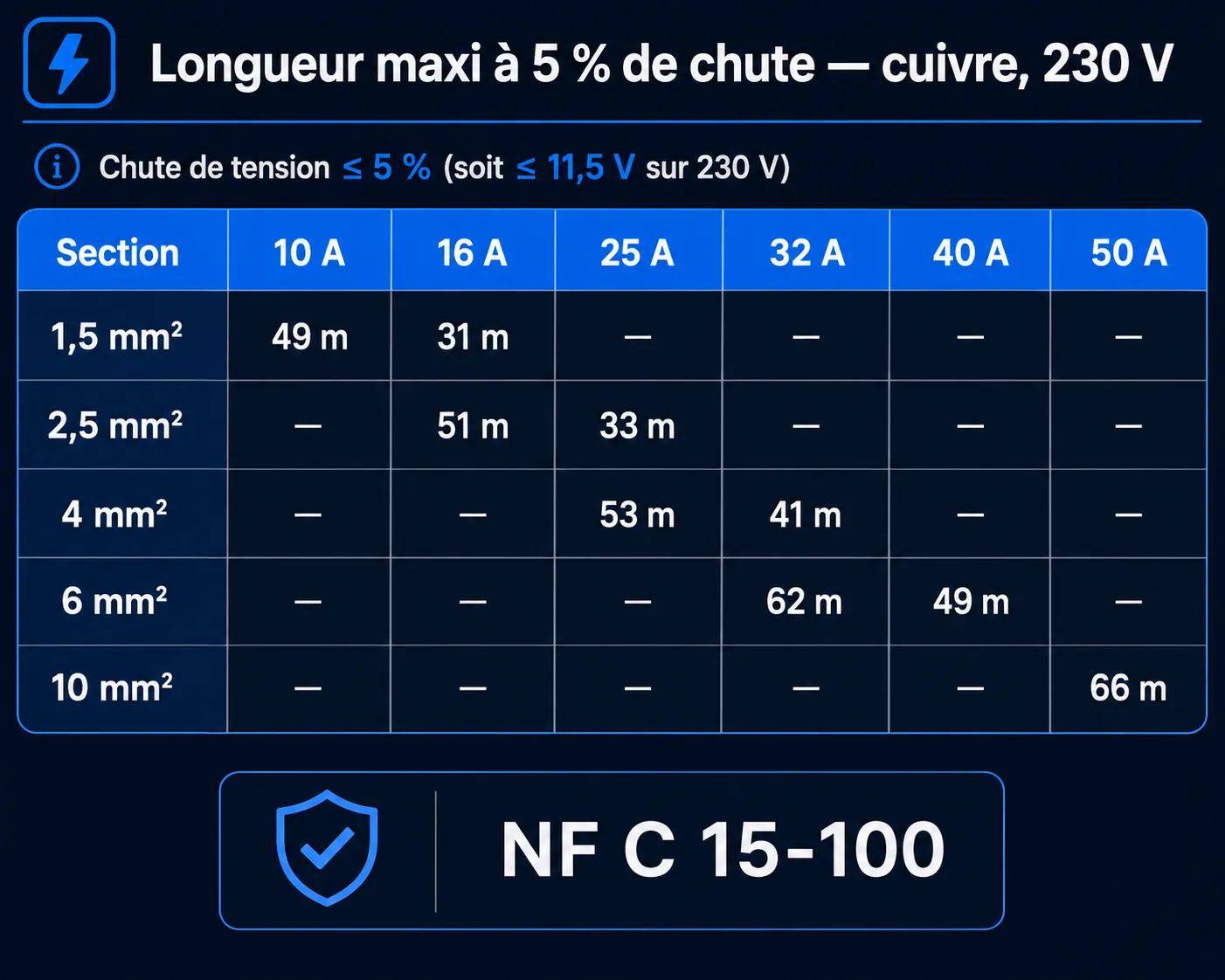 Tableau infographique : longueur maxi de câble cuivre à 5 % de chute pour les sections 1,5 / 2,5 / 4 / 6 / 10 mm² selon des charges de 10 à 50 A