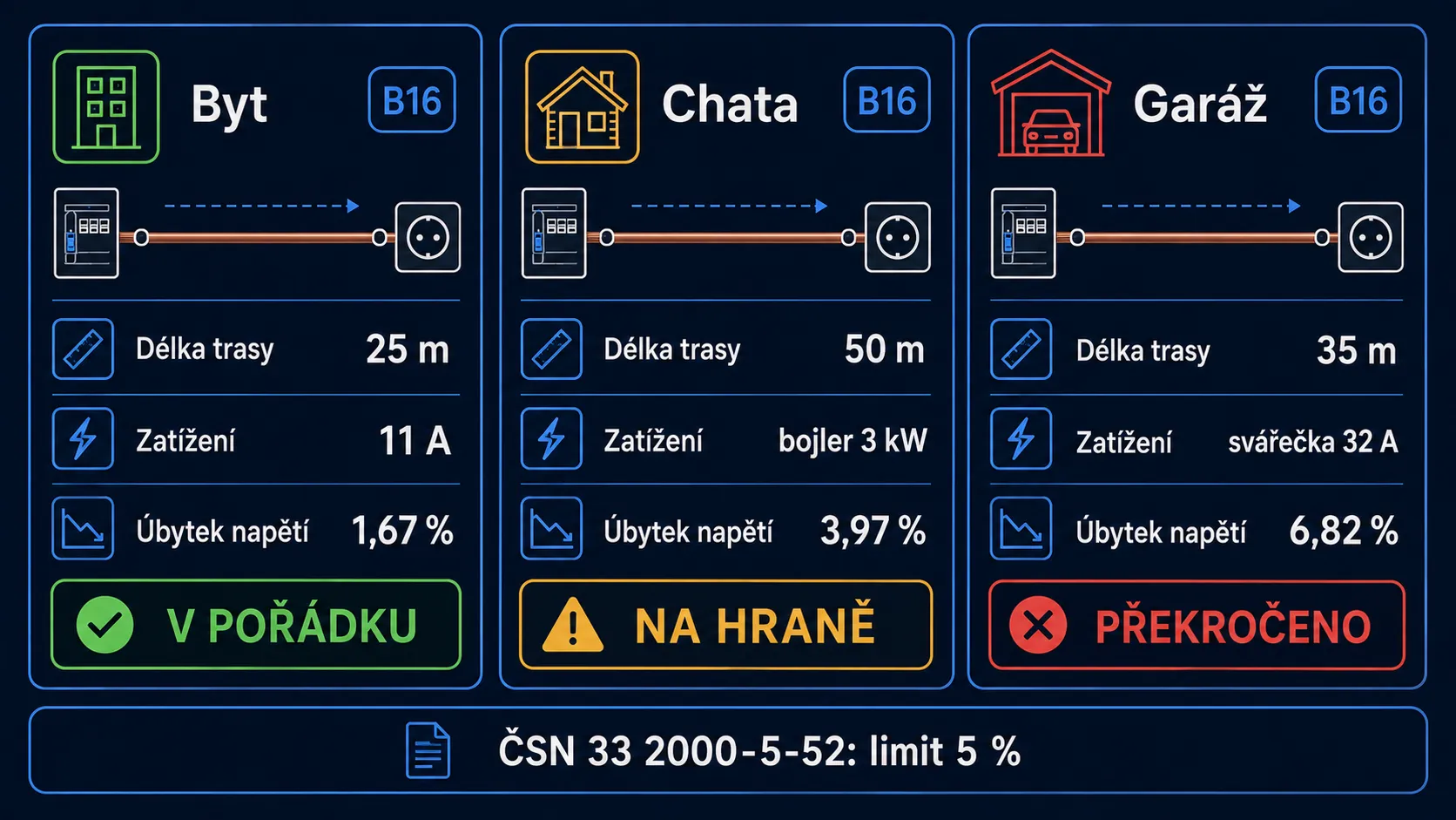 Porovnání tří scénářů pokládky kabelu 2,5 mm²: byt 25 m (norma), chata 50 m (na hraně), garáž 35 m se svářečkou (překročeno)