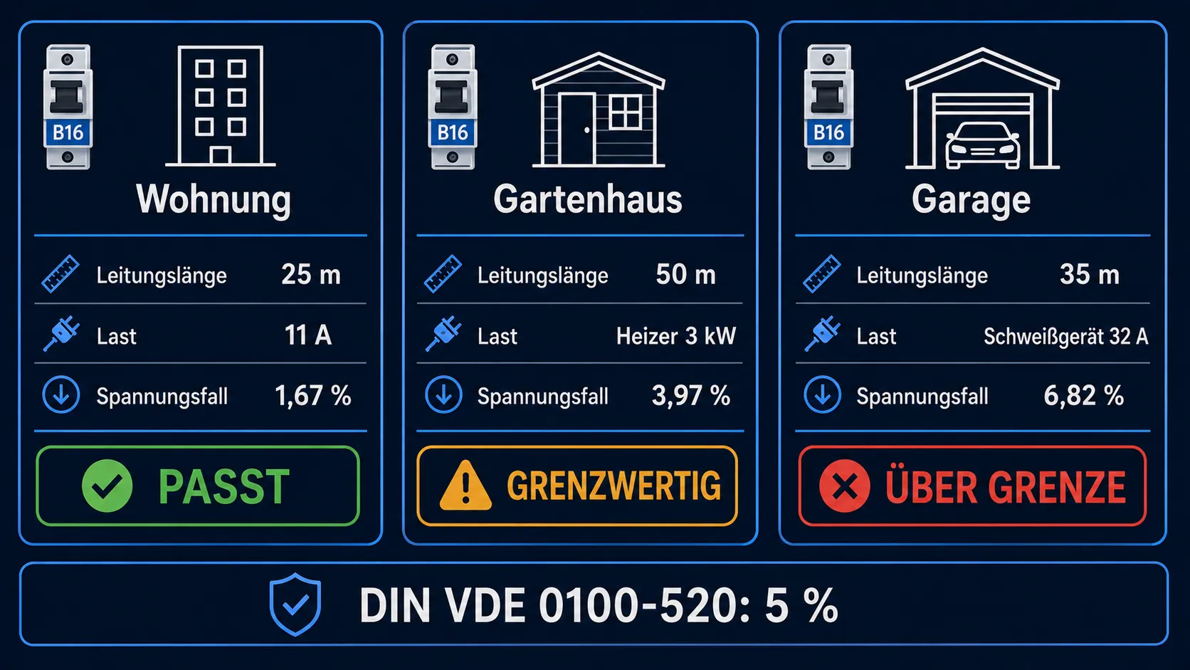 Drei Verlegeszenarien mit 2,5 mm²: 25-m-Wohnung (passt), 50-m-Gartenhaus (grenzwertig), 35-m-Garage mit Schweißgerät (über der Grenze)