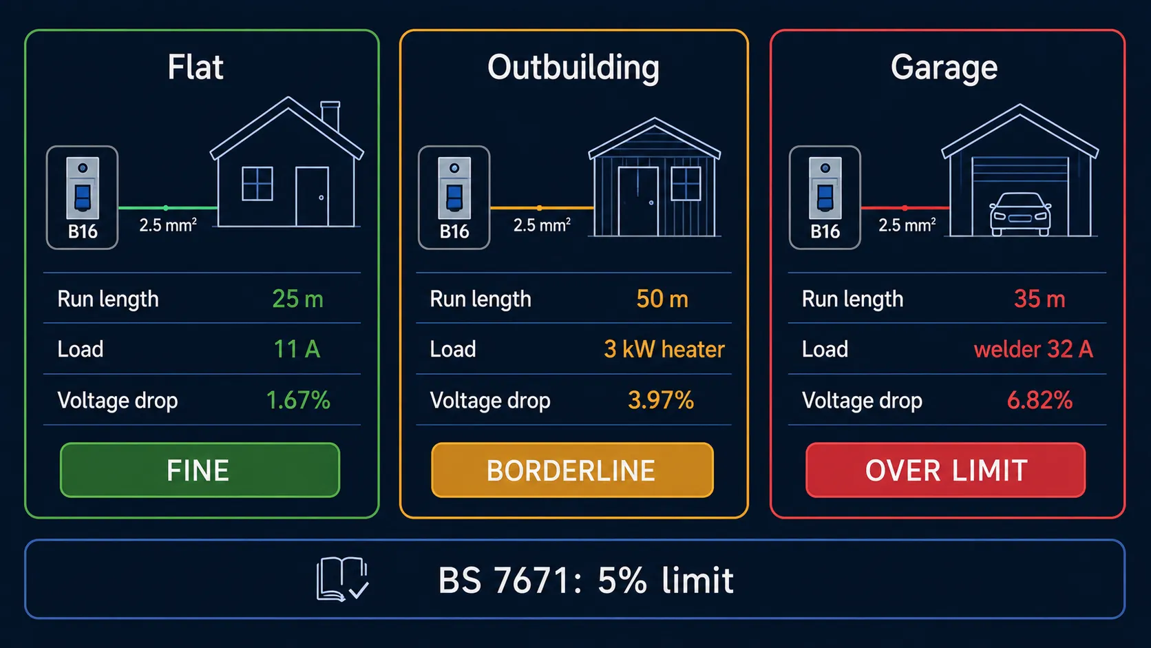 Three cable-run scenarios on 2.5 mm²: a 25 m flat (fine), a 50 m outbuilding (borderline), a 35 m garage with a welder (over the limit)