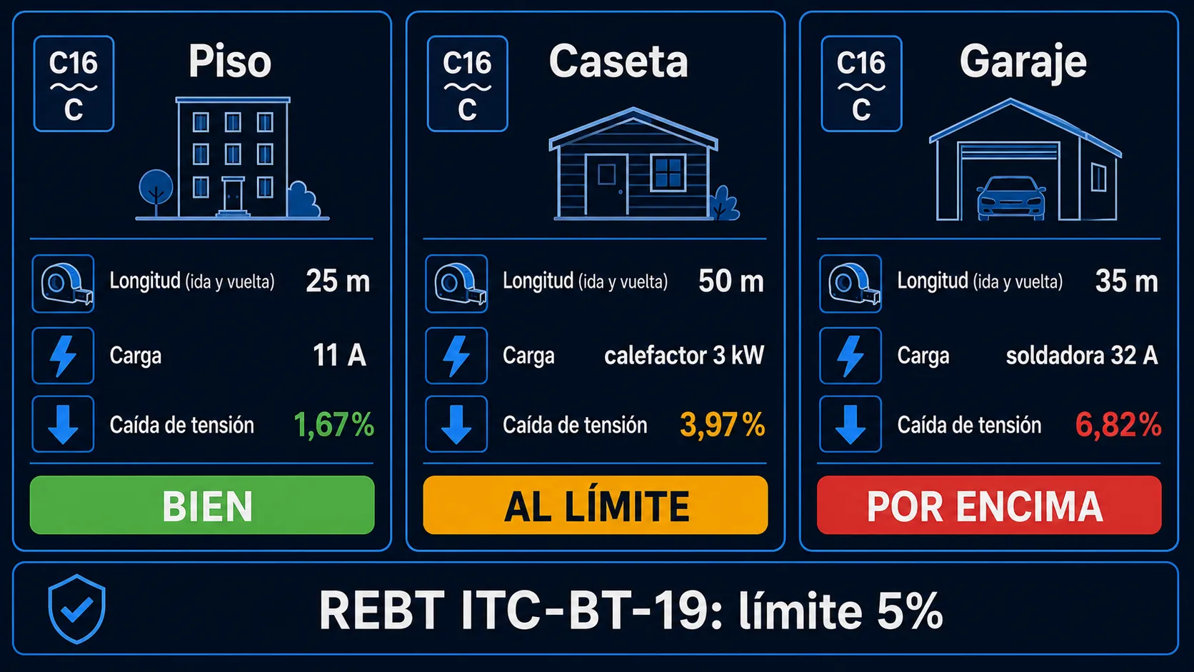 Tres escenarios de recorrido de cable en 2,5 mm²: un piso a 25 m (bien), una caseta a 50 m (al límite), un garaje a 35 m con soldadora (por encima)