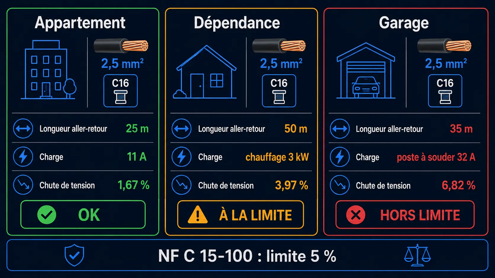 Trois scénarios de pose en 2,5 mm² : un appart 25 m (ok), une dépendance 50 m (limite), un garage 35 m avec poste à souder (hors limite)