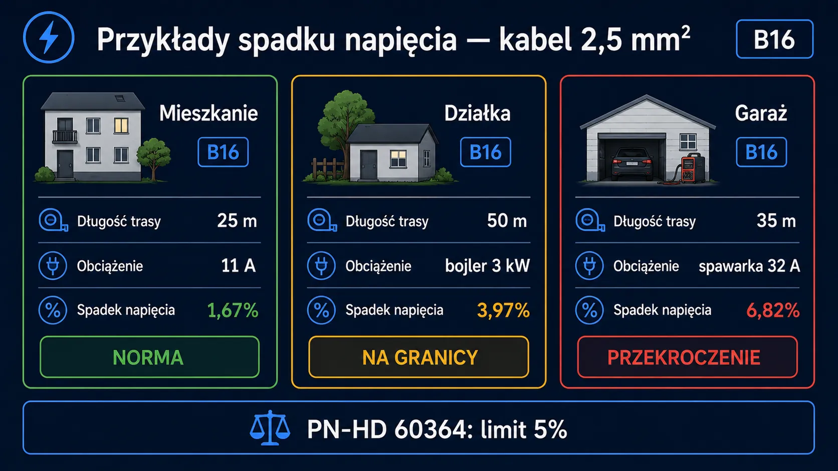 Porównanie trzech scenariuszy kabla 2,5 mm²: mieszkanie 25 m (norma), działka 50 m (na granicy), garaż 35 m ze spawarką (przekroczenie)