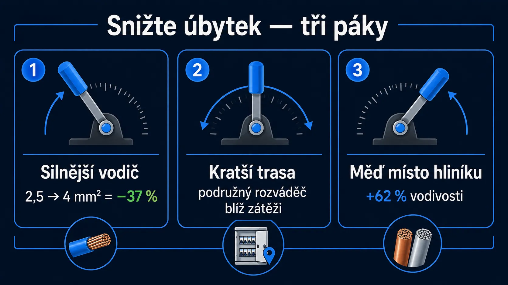 Tři způsoby, jak snížit úbytek napětí: zvětšit průřez kabelu (−37 %), zkrátit trasu, přejít z hliníku na měď (+62 % vodivosti)