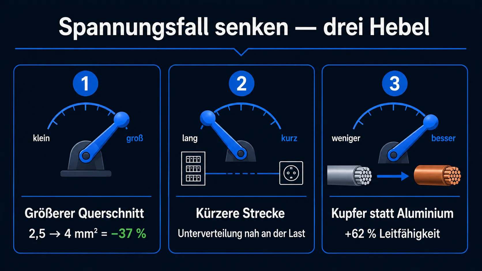 Drei Wege, den Spannungsfall zu senken: größerer Querschnitt (−37 %), kürzere Strecke, von Aluminium auf Kupfer wechseln (+62 % Leitfähigkeit)