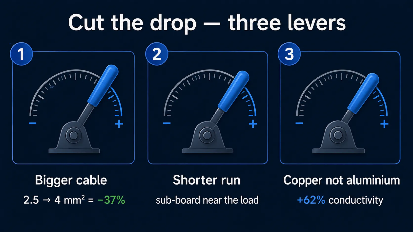 Three ways to reduce voltage drop: increase the cable size (−37%), shorten the run, switch from aluminium to copper (+62% conductivity)
