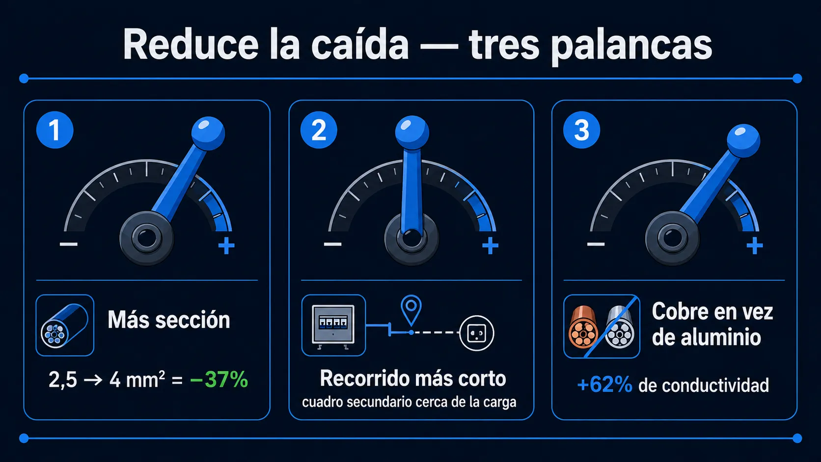 Tres maneras de reducir la caída de tensión: subir la sección del cable (−37%), acortar el recorrido, pasar de aluminio a cobre (+62% de conductividad)