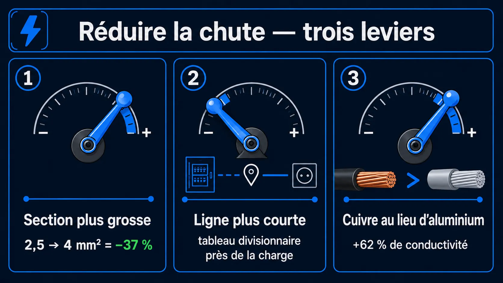 Trois façons de réduire la chute de tension : augmenter la section (−37 %), raccourcir la ligne, passer de l'aluminium au cuivre (+62 % de conductivité)