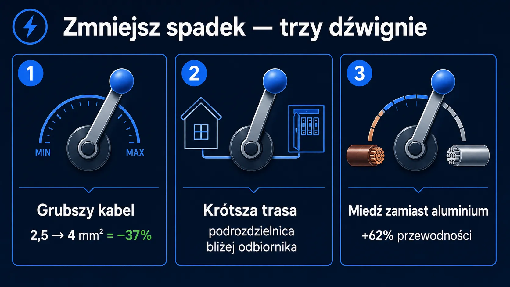 Trzy sposoby na zmniejszenie spadku napięcia: zwiększyć przekrój kabla (−37%), skrócić trasę, przejść z aluminium na miedź (+62% przewodności)