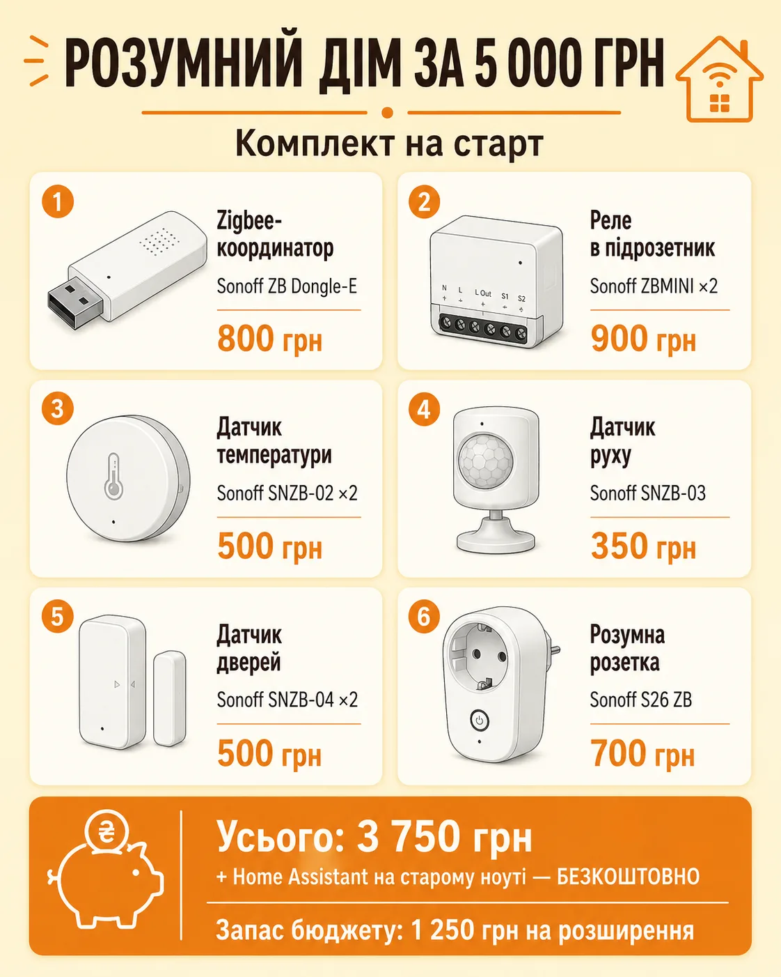 Стартовий комплект розумного дому за 3750 грн: Zigbee-координатор Sonoff ZB Dongle-E, реле ZBMINI, датчики температури SNZB-02, руху SNZB-03, дверей SNZB-04 та розетка S26 ZB. Home Assistant — безкоштовно
