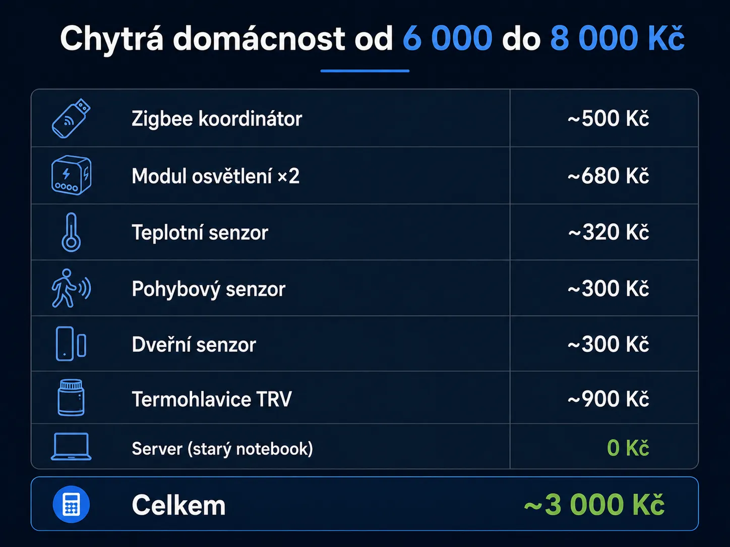 Startovní sada chytré domácnosti: Zigbee koordinátor Sonoff ZBDongle-E, relé ZBMINI, teplotní senzor SNZB-02, pohybový SNZB-03, dveřní SNZB-04 a chytrá zásuvka. Home Assistant je zdarma