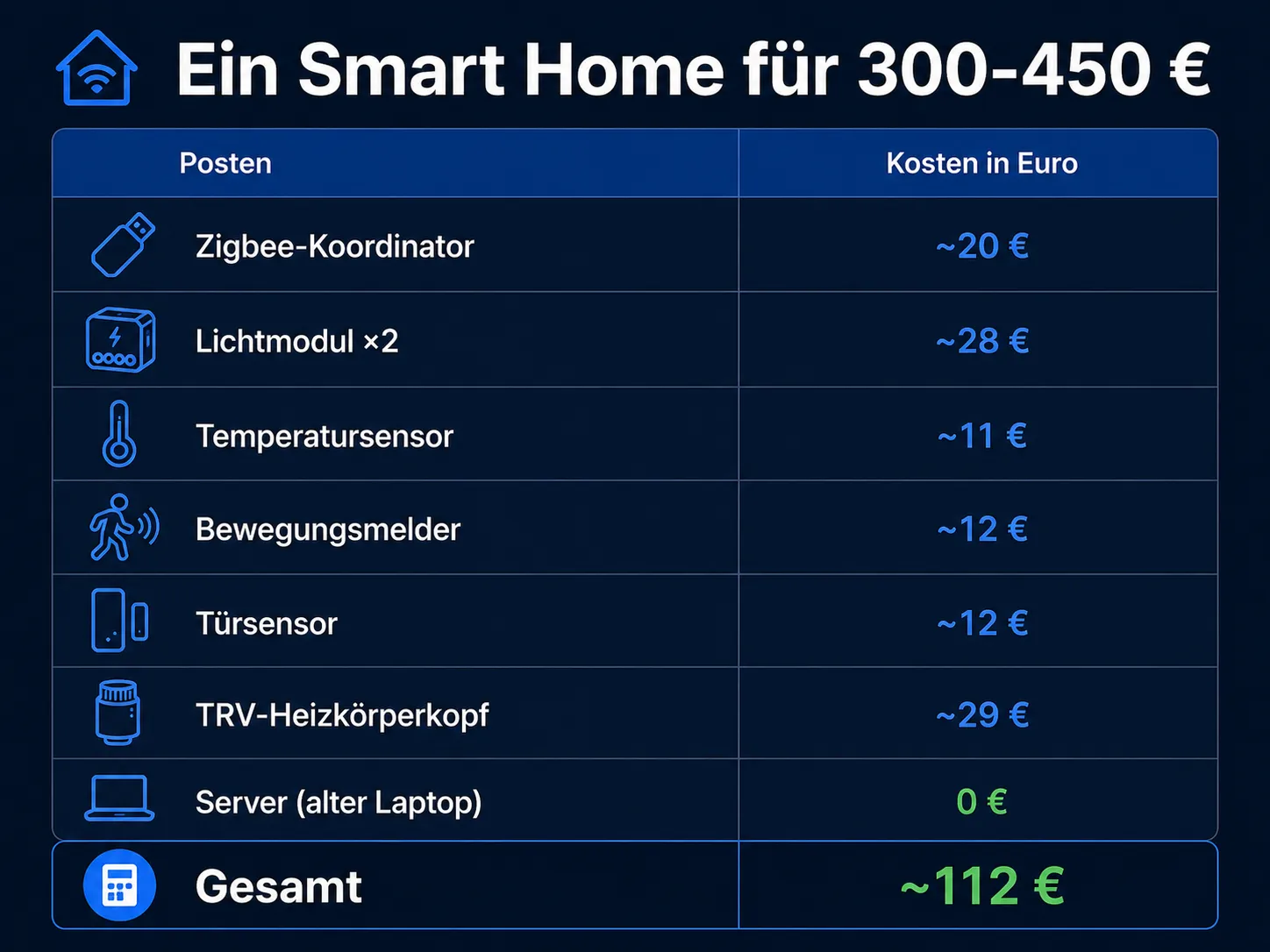 Smart-Home-Starterkit: Zigbee-Koordinator Sonoff ZBDongle-E, ZBMINI-Relais, SNZB-02 Temperatursensor, SNZB-03 Bewegung, SNZB-04 Tür und eine smarte Steckdose. Home Assistant ist kostenlos