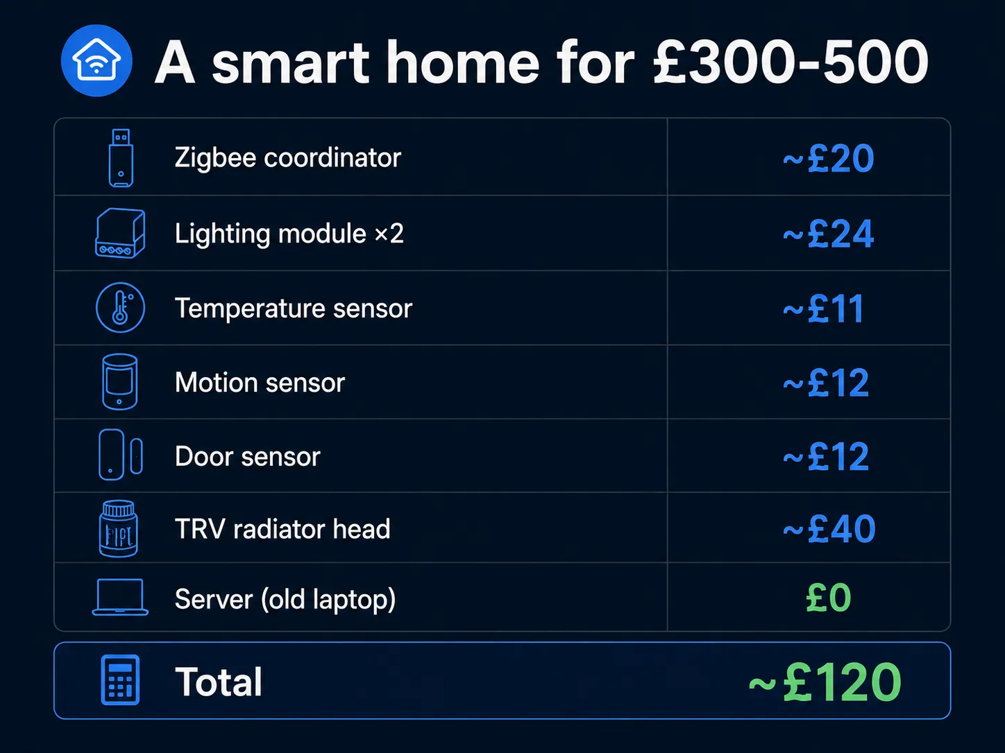 A smart home starter kit: Zigbee coordinator Sonoff ZBDongle-E, ZBMINI relay, SNZB-02 temperature sensor, SNZB-03 motion, SNZB-04 door sensor and a smart plug. Home Assistant is free