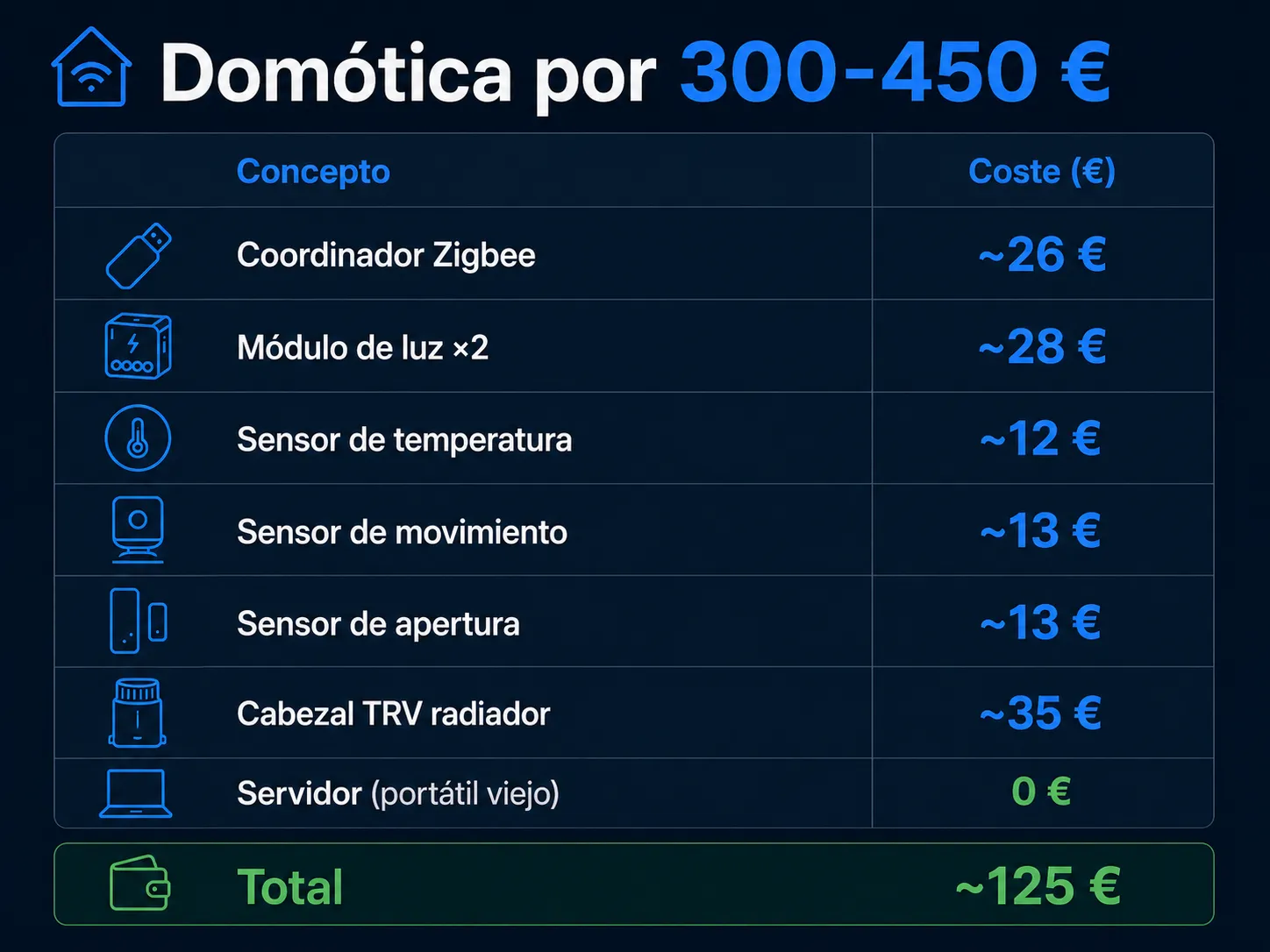 Kit de inicio de casa inteligente: coordinador Zigbee Sonoff ZBDongle-E, relé ZBMINI, sensor de temperatura SNZB-02, de movimiento SNZB-03, de apertura SNZB-04 y un enchufe inteligente. Home Assistant es gratis