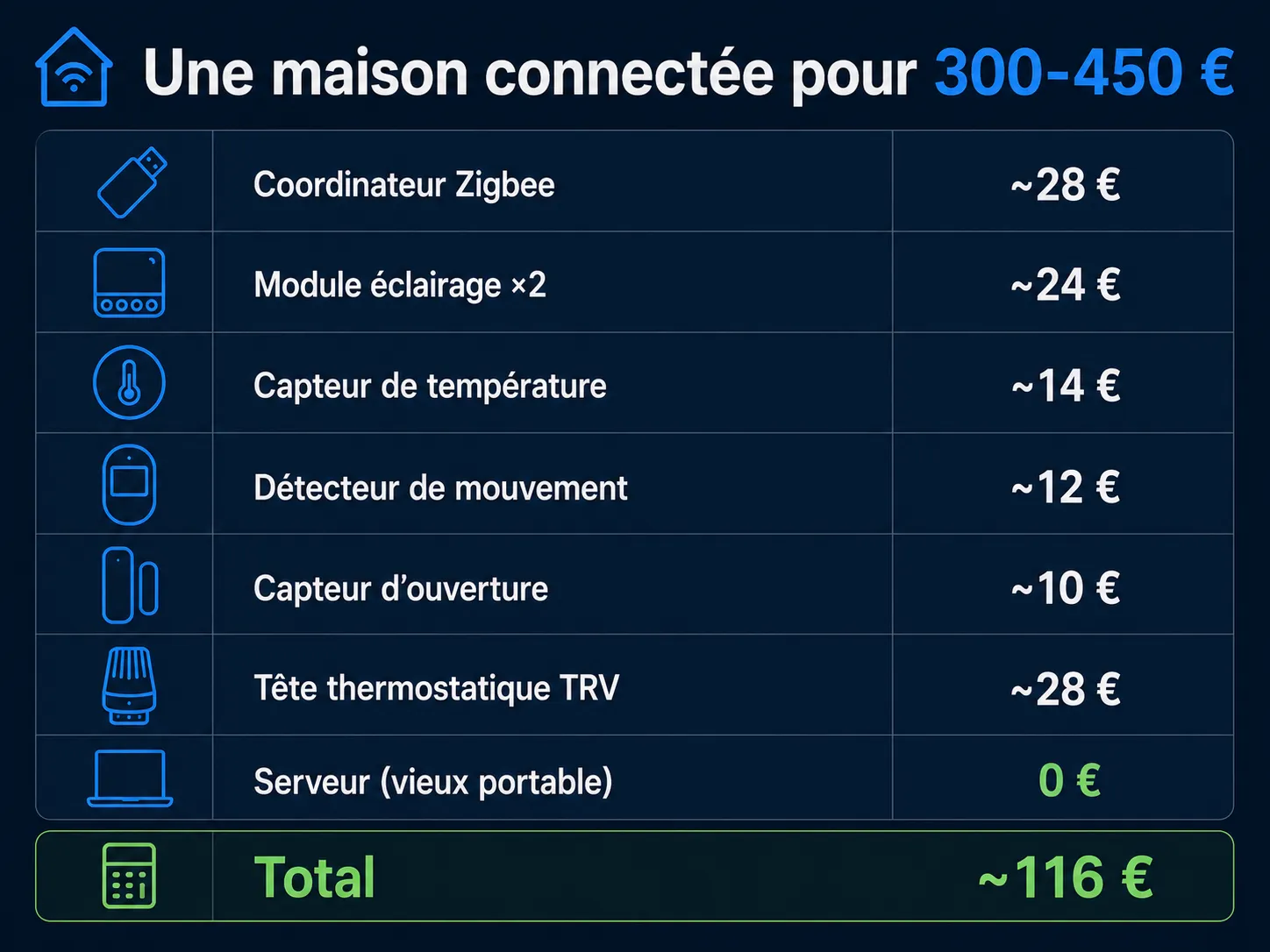 Un kit de démarrage maison connectée : coordinateur Zigbee Sonoff ZBDongle-E, module ZBMINI, capteur de température SNZB-02, de mouvement SNZB-03, d'ouverture SNZB-04 et une prise connectée. Home Assistant est gratuit