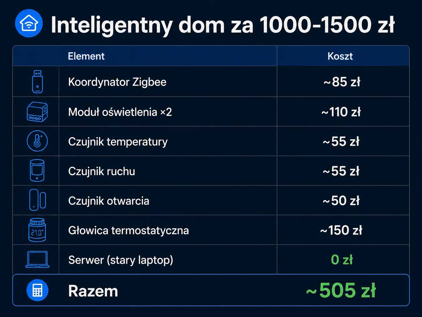 Zestaw startowy inteligentnego domu: koordynator Zigbee Sonoff ZBDongle-E, przekaźnik ZBMINI, czujnik temperatury SNZB-02, ruchu SNZB-03, otwarcia SNZB-04 i gniazdko smart. Home Assistant za darmo