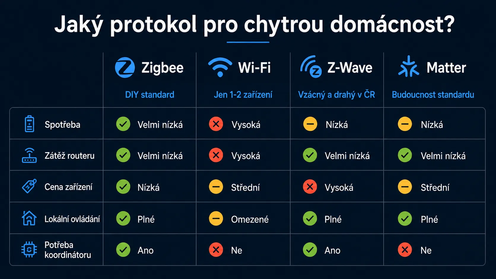 Porovnání bezdrátových protokolů pro chytrou domácnost v roce 2026: Zigbee (DIY standard), Wi-Fi (jen 1-2 zařízení), Z-Wave (vzácný a drahý v ČR), Matter (budoucnost standardu)