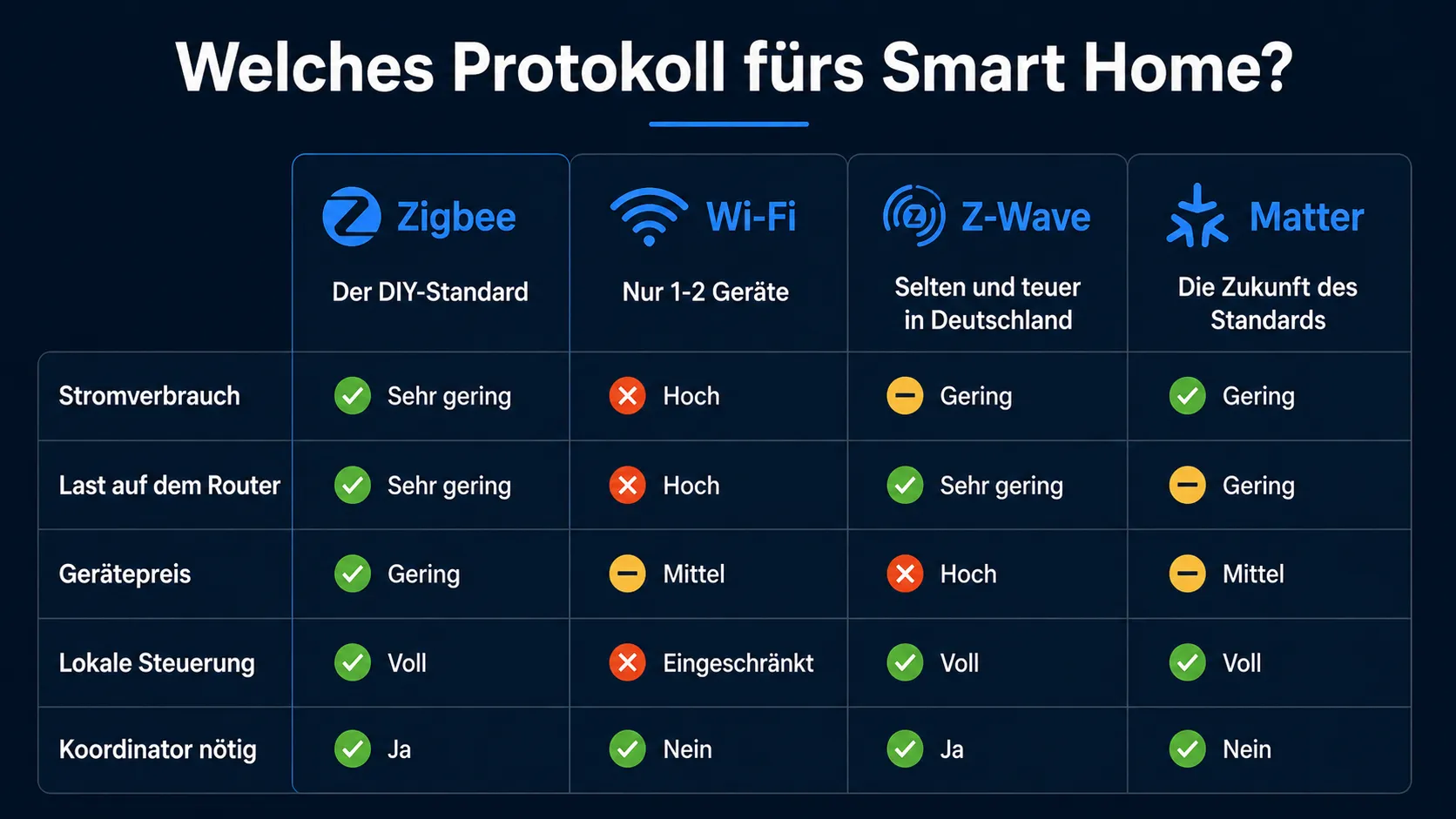 Vergleich der Funkprotokolle fürs Smart Home 2026: Zigbee (der DIY-Standard), WLAN (nur 1-2 Geräte), Z-Wave (selten und teuer in Deutschland), Matter (die Zukunft des Standards)