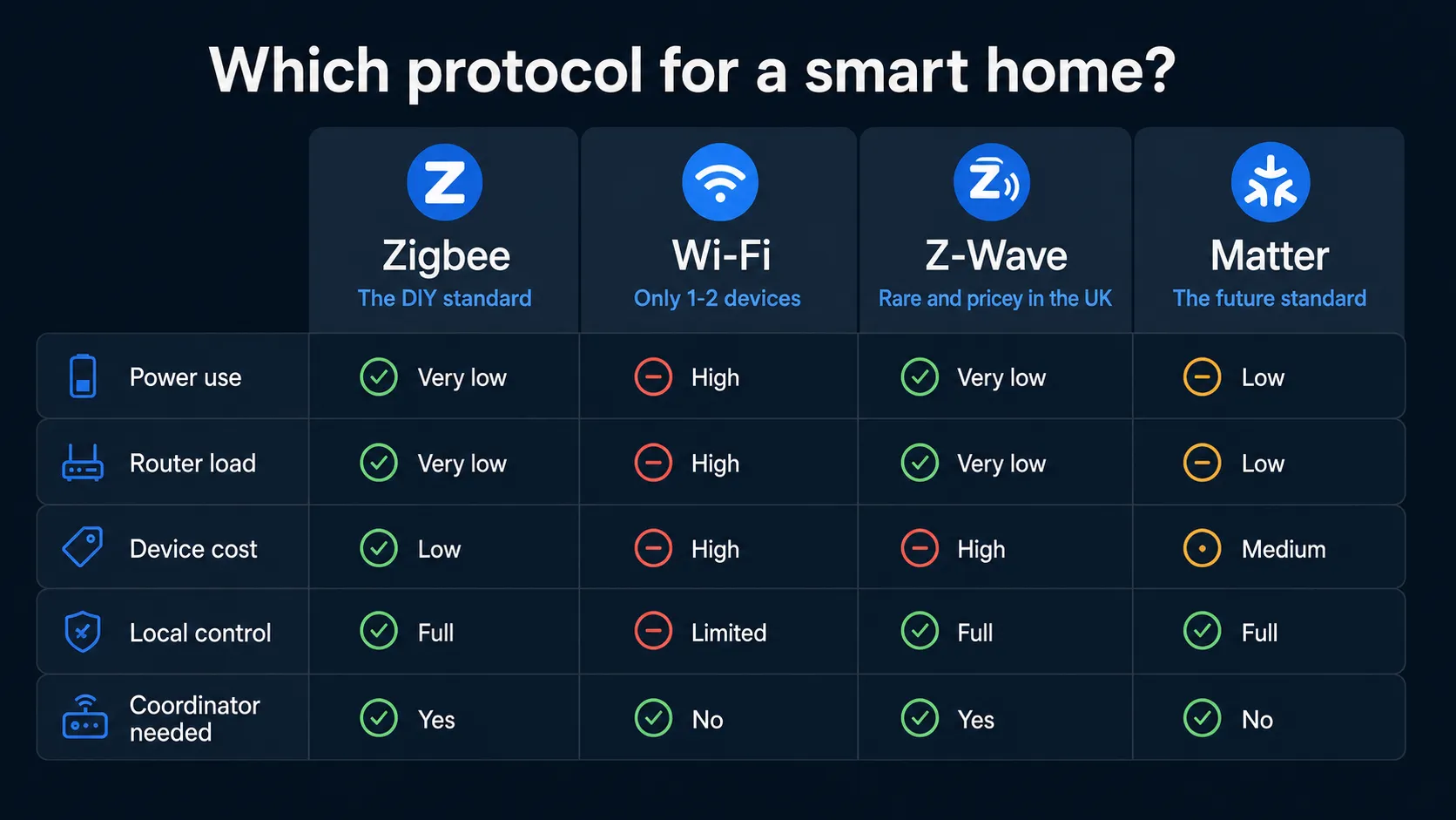 Comparison of wireless protocols for a smart home in 2026: Zigbee (the DIY standard), Wi-Fi (only 1-2 devices), Z-Wave (rare and pricey in the UK), Matter (the future of the standard)