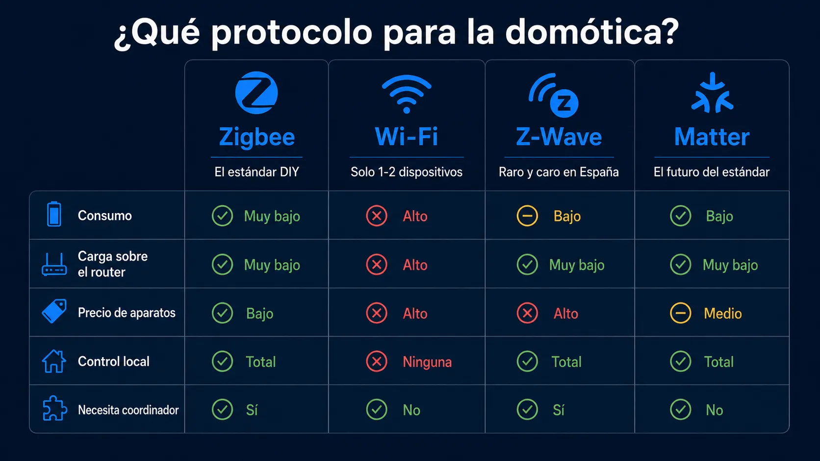Comparativa de protocolos inalámbricos para domótica 2026: Zigbee (el estándar DIY), WiFi (solo 1-2 dispositivos), Z-Wave (raro y caro en España), Matter (el futuro del estándar)