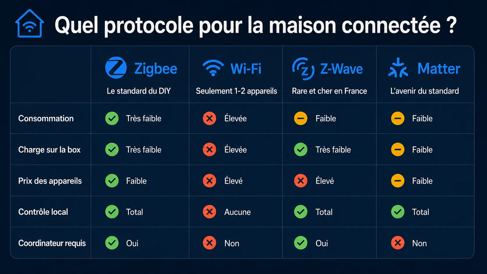 Comparatif des protocoles sans fil pour la maison connectée en 2026 : Zigbee (le standard du DIY), WiFi (seulement 1-2 appareils), Z-Wave (rare et cher en France), Matter (l'avenir du standard)