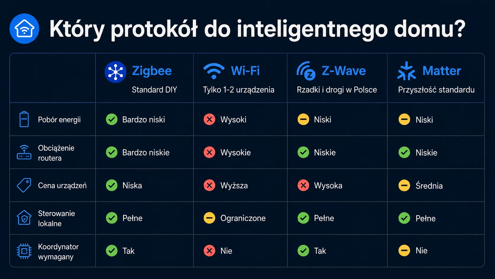 Porównanie protokołów bezprzewodowych do inteligentnego domu w 2026: Zigbee (standard DIY), Wi-Fi (tylko 1-2 urządzenia), Z-Wave (rzadki i drogi w Polsce), Matter (przyszłość standardu)