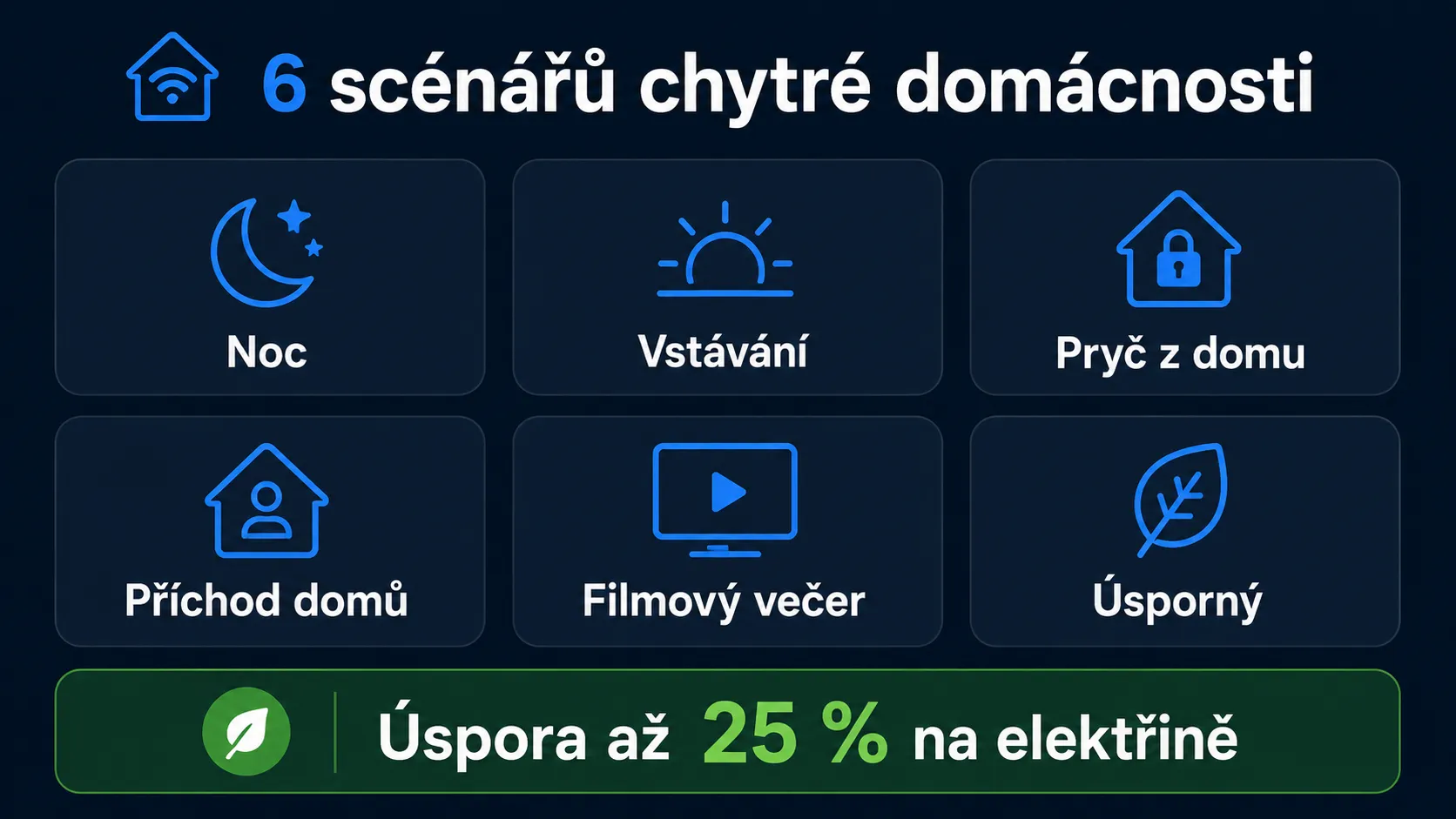 6 hotových scénářů pro chytrou domácnost: Noc, Vstávání, Pryč z domu, Příchod domů, Filmový večer, Úsporný — úspora až 25 % na elektřině