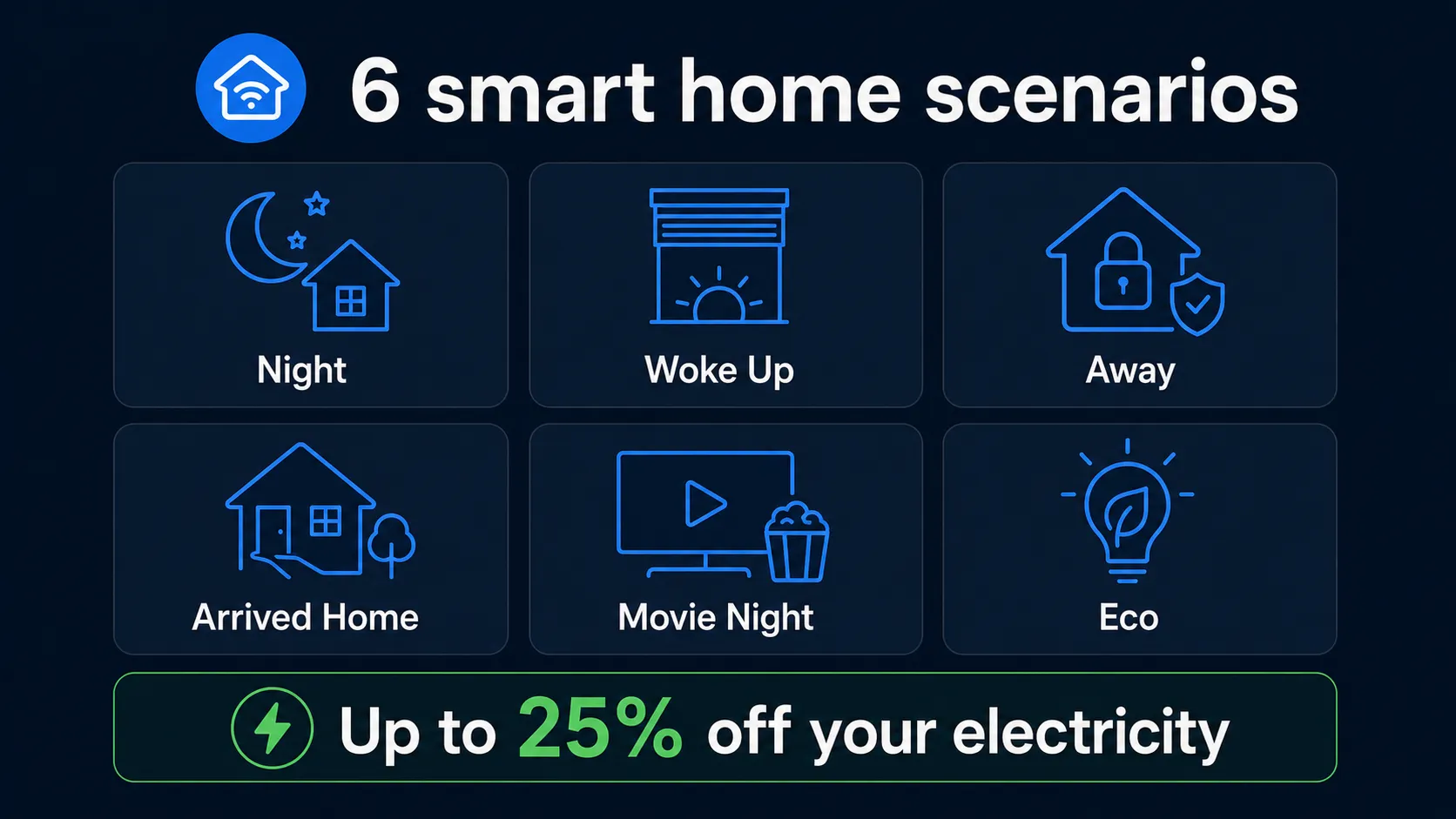 6 ready-made smart home scenarios: Night, Woke Up, Away, Arrived Home, Movie Night, Eco - up to 25% off your electricity