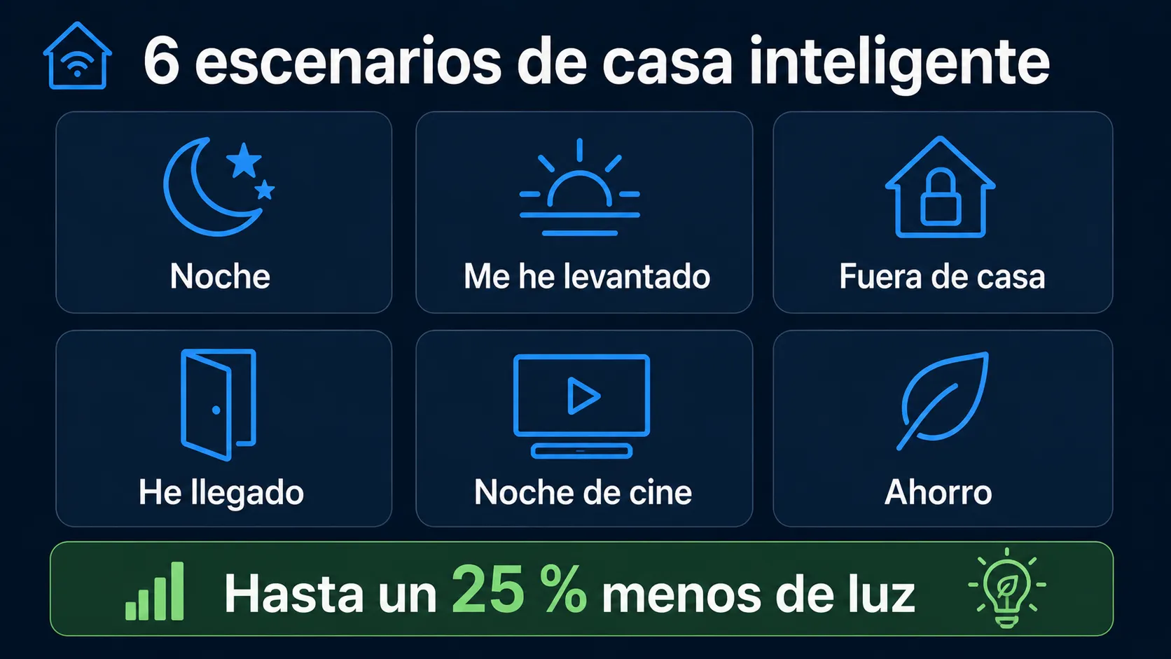 6 escenarios listos para casa inteligente: Noche, Me he levantado, Fuera de casa, He llegado, Noche de cine, Ahorro - hasta un 25 % menos de luz