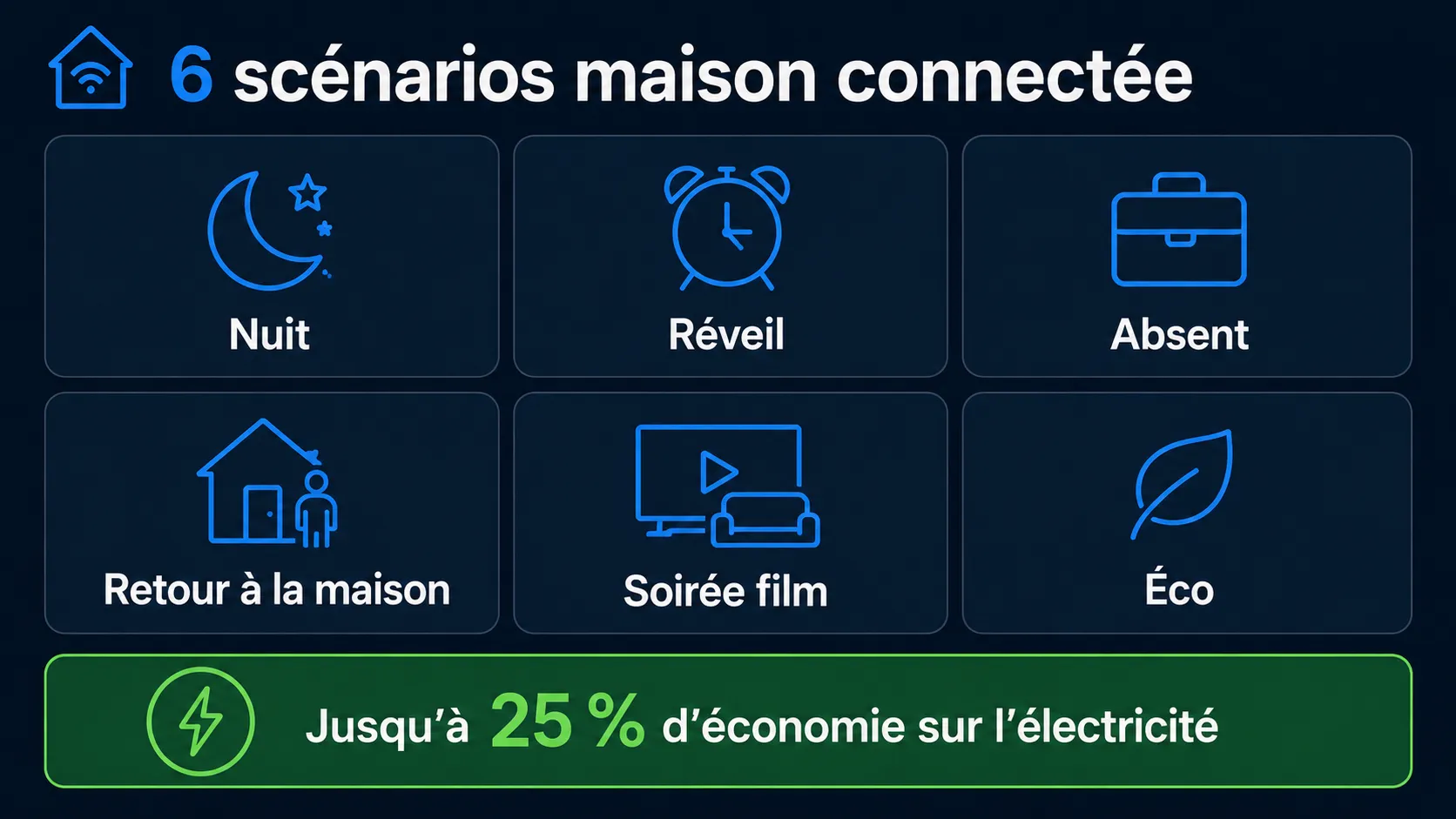 6 scénarios maison connectée prêts à l'emploi : Nuit, Réveil, Absent, Retour à la maison, Soirée film, Éco - jusqu'à 25 % d'économie sur l'électricité