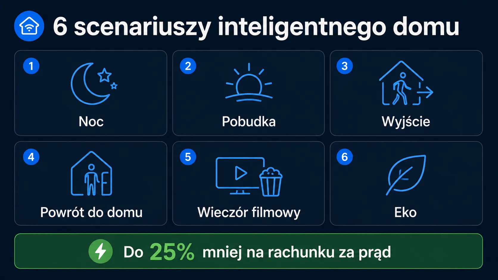 6 gotowych scenariuszy inteligentnego domu: Noc, Pobudka, Wyjście, Powrót do domu, Wieczór filmowy, Eko — do 25% mniej na rachunku za prąd