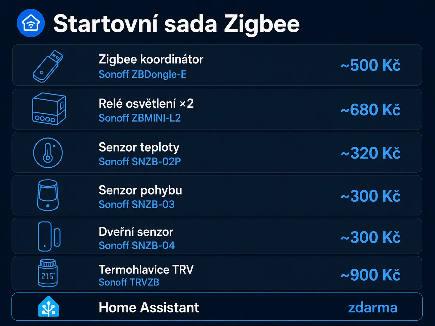 Startovní sada Zigbee pro chytrou domácnost: koordinátor, dvě relé, senzory teploty, pohybu a otevření s českými cenami
