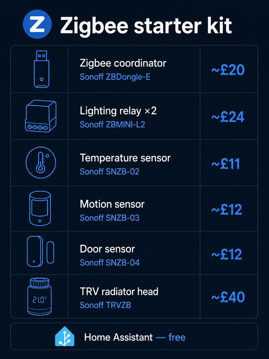 Zigbee starter kit for a smart home: coordinator, two relays, temperature, motion and door sensors, with UK prices