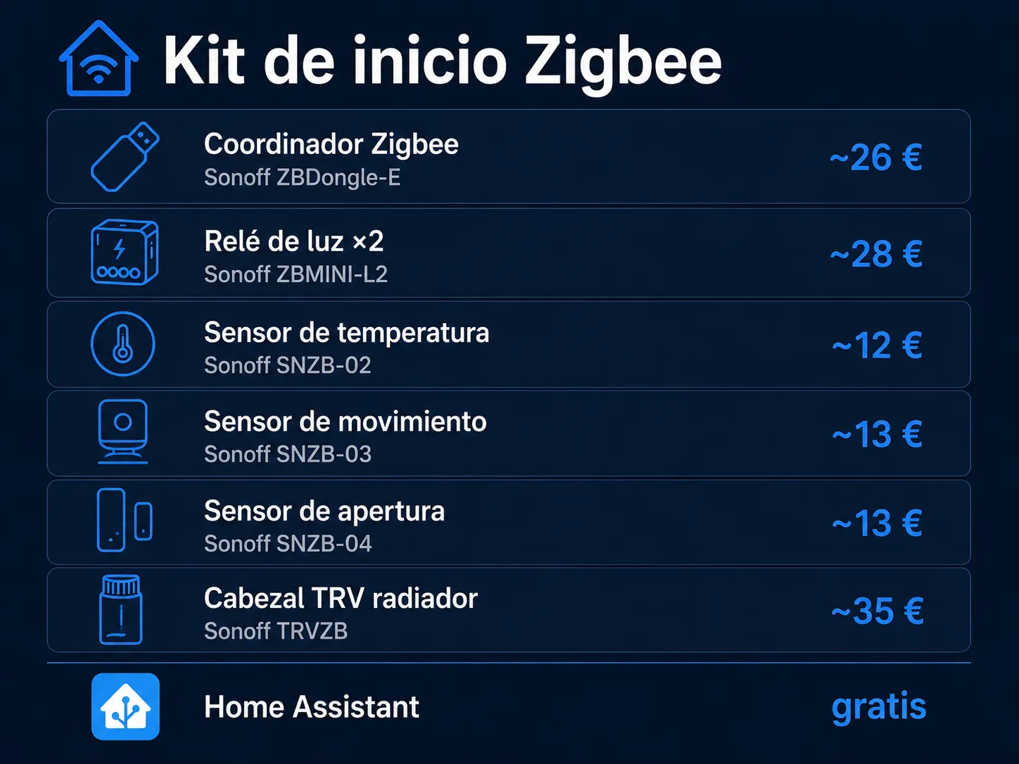 Kit de inicio Zigbee para domótica: coordinador, dos relés, sensores de temperatura, movimiento y apertura, con precios en euros