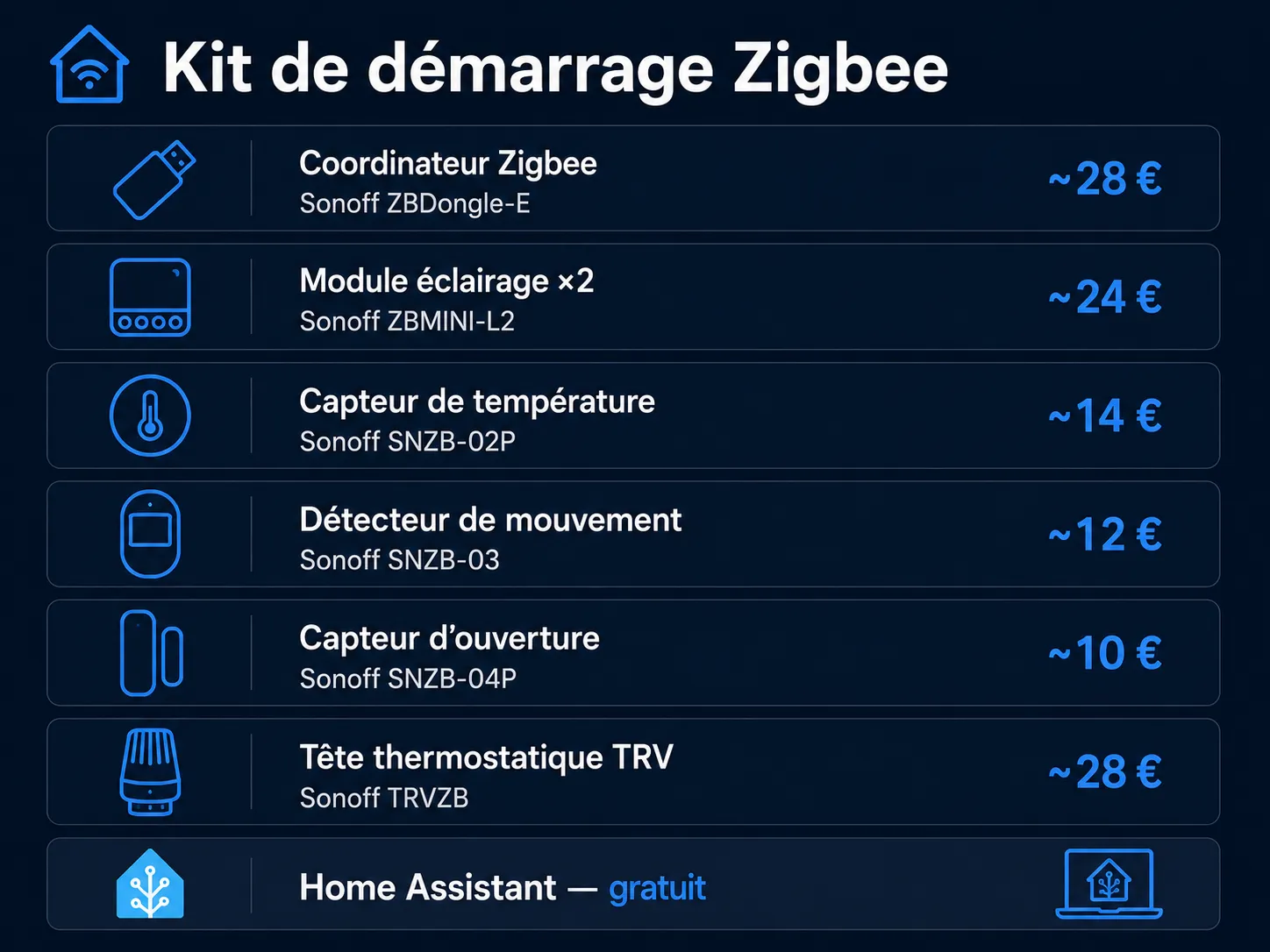Kit de démarrage Zigbee pour maison connectée : coordinateur, deux modules, capteurs de température, de mouvement et d'ouverture, avec les prix en euros