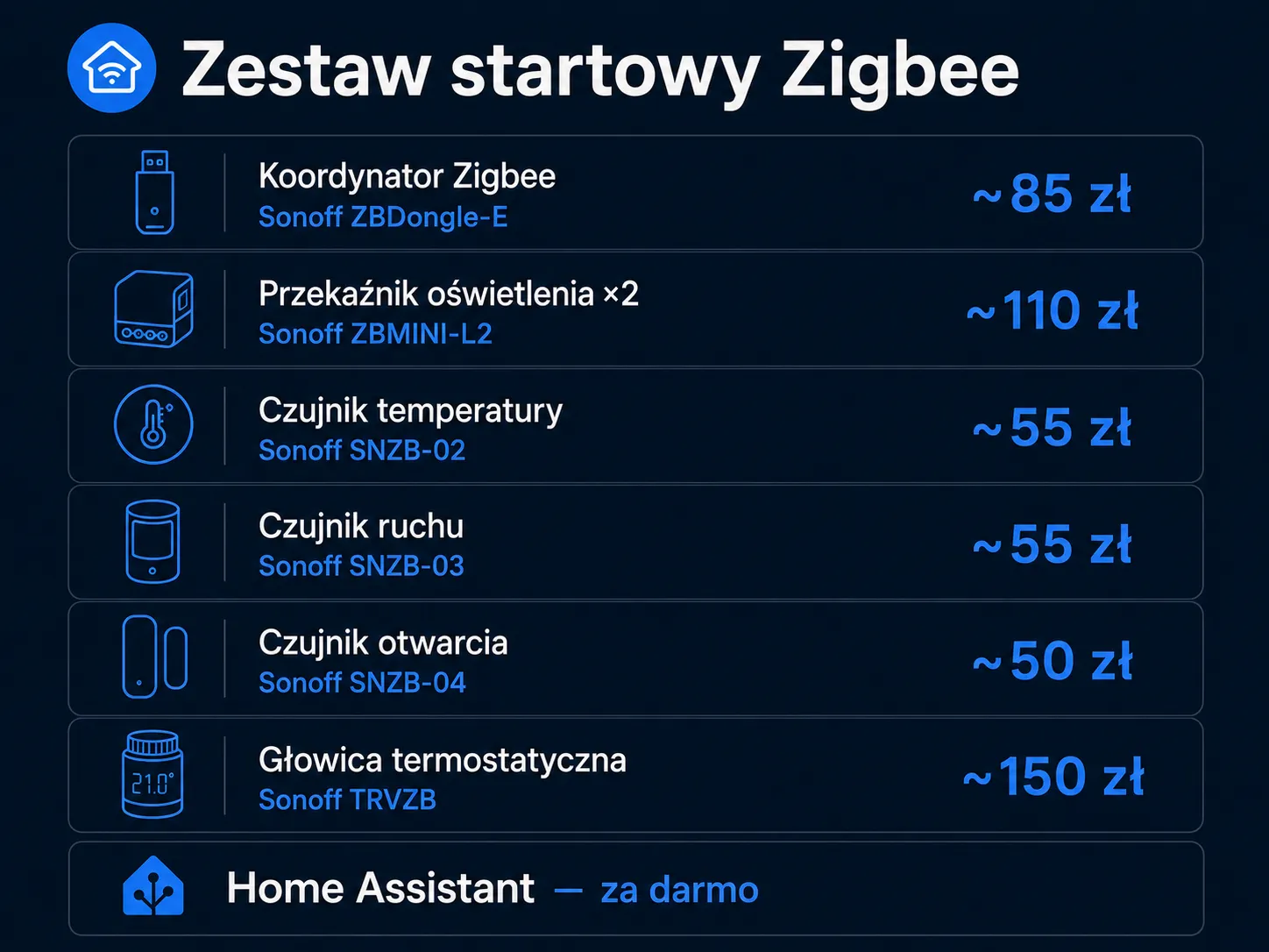 Zestaw startowy Zigbee do inteligentnego domu: koordynator, dwa przekaźniki, czujniki temperatury, ruchu i otwarcia z polskimi cenami